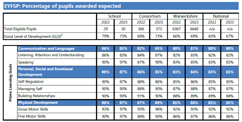 EYFS Data