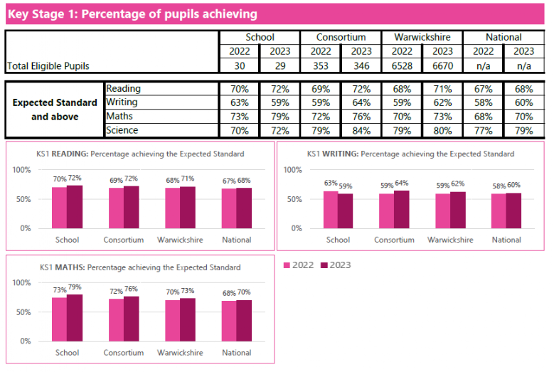 KS1 Data