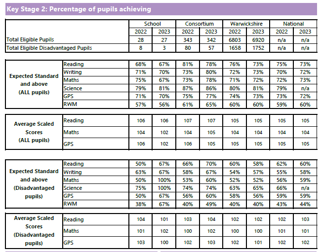 KS2 Data